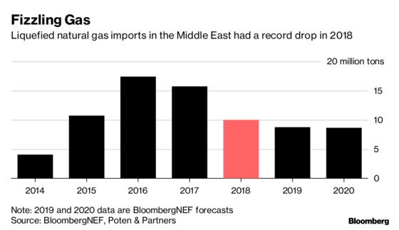 The Middle East's Once-Hot LNG Market Faces a Decade-Long Slump