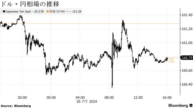 ドル・円相場の推移