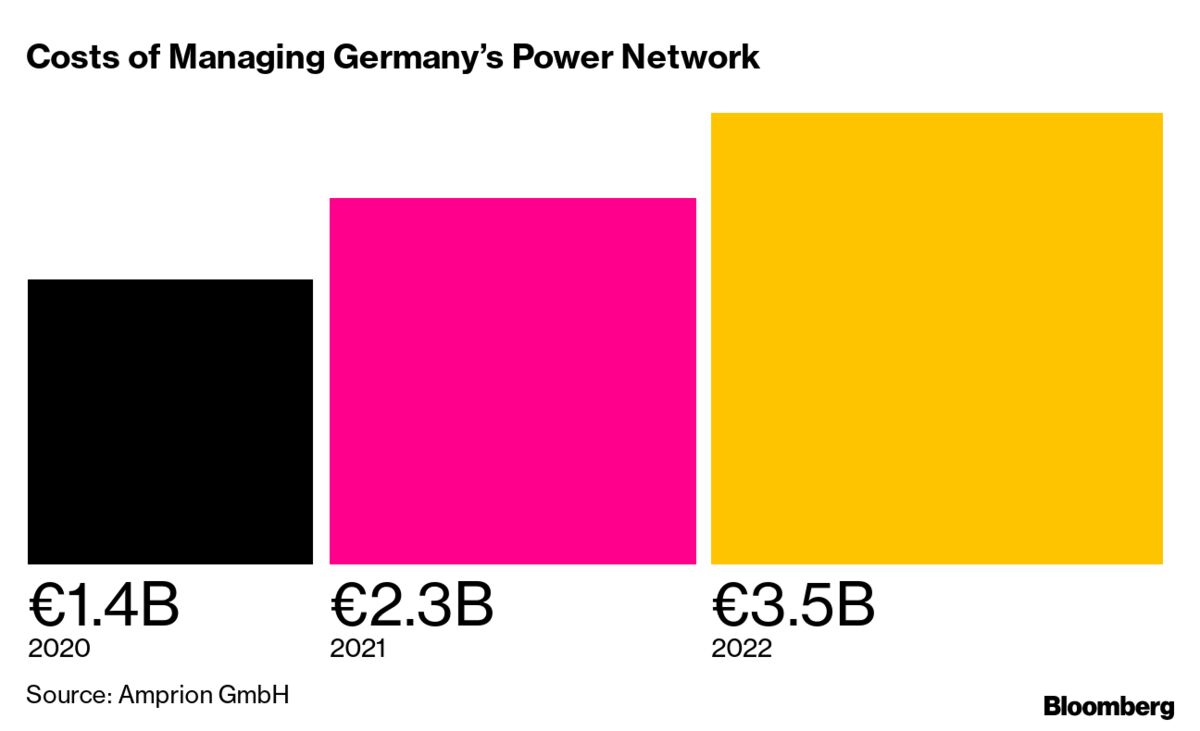 Germany Power Grid Management Costs Jump to Record in 2022 - Bloomberg
