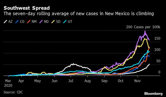 Covid Rising in U.S. Southwest as Midwest Sees a Reprieve