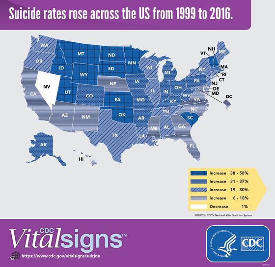 Amid Drastic Rise in Suicide, CDC Says It's Not Just About Mental Health