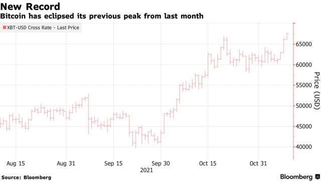 Bitcoin has eclipsed its previous peak from last month