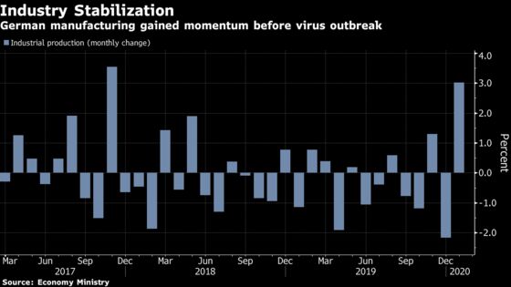 German Industry Raised Output Before Virus Stalled Recovery
