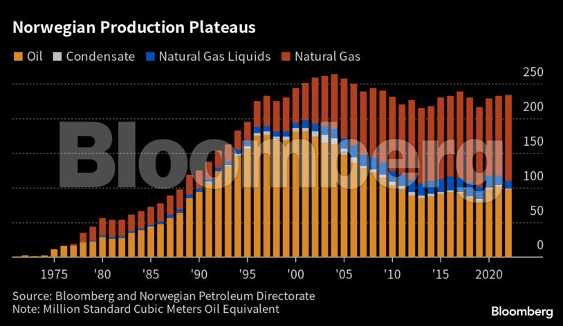 Norwegian Production Plateaus |