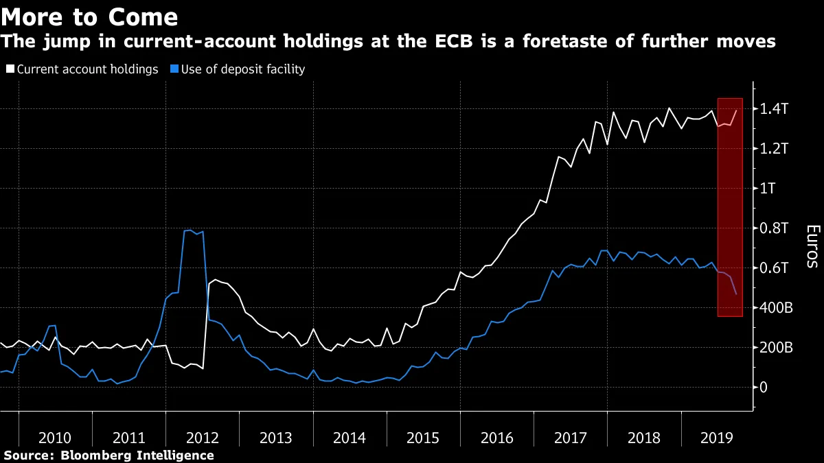 The jump in current-account holdings at the ECB is a foretaste of further moves
