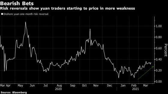 Worst Yuan Selloff in Year Drives Traders Back to Daily Fix
