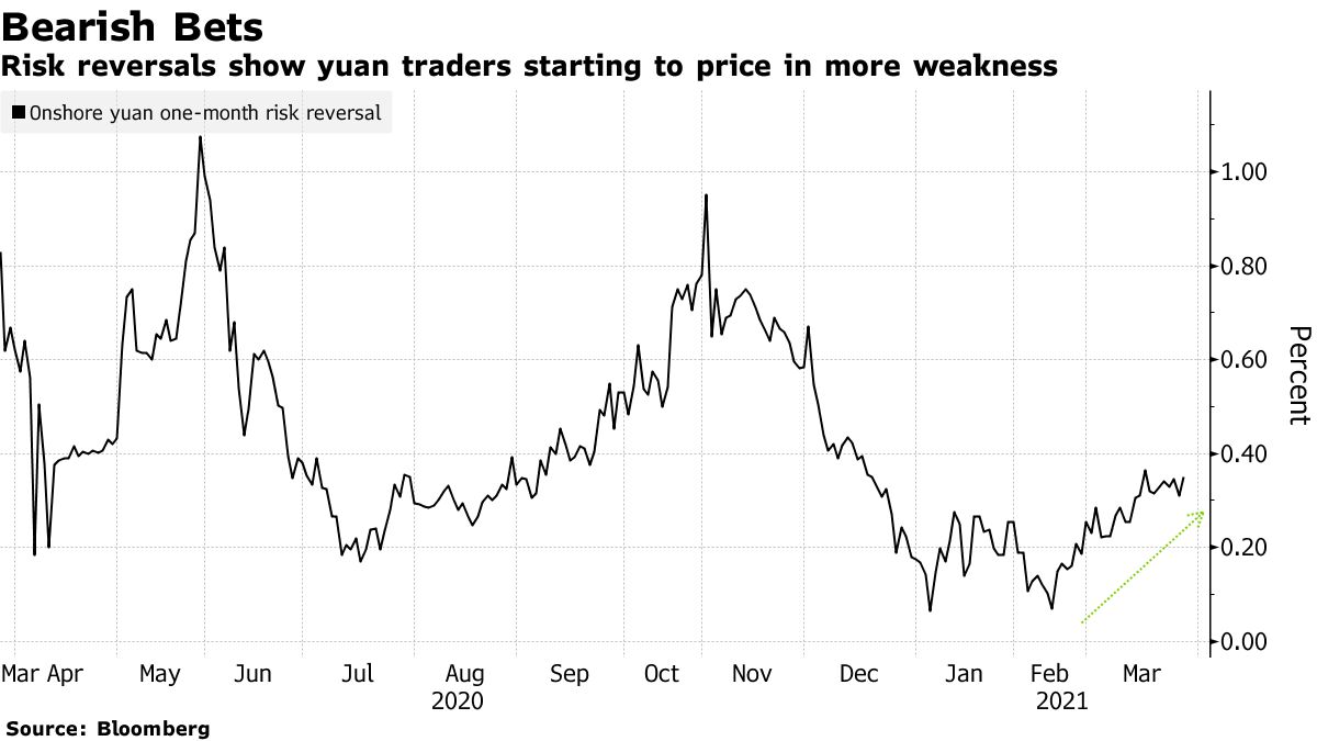 Risk reversals show yuan traders are starting to price more weakness