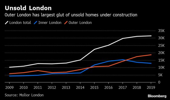 London’s Unsold Homes Under Construction Increase to Record