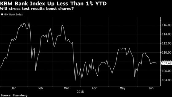 What to Watch When the Fed Releases Bank Stress Tests Today