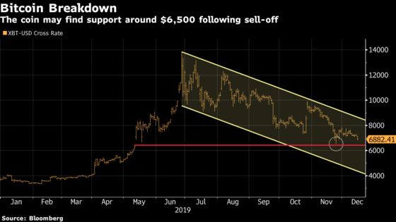 Bitcoin Extends Tumble, Falls Below $7,000 to Lowest Since May