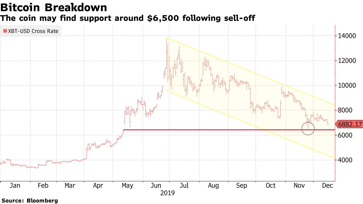 Bitcoin Extends Tumble, Falls Below $7,000 to Lowest Since May - Bloomberg