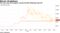 The coin may find support around $6,500 following sell-off
