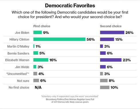 politics articles walker surging bloomberg moines register iowa poll bush struggles politics articles walker surging bloomberg moines register iowa poll bush struggles