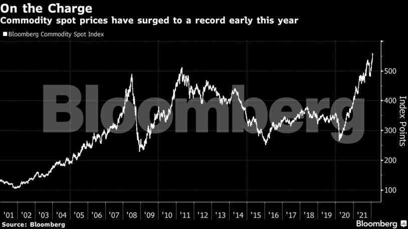 Commodity spot prices have surged to a record early this year