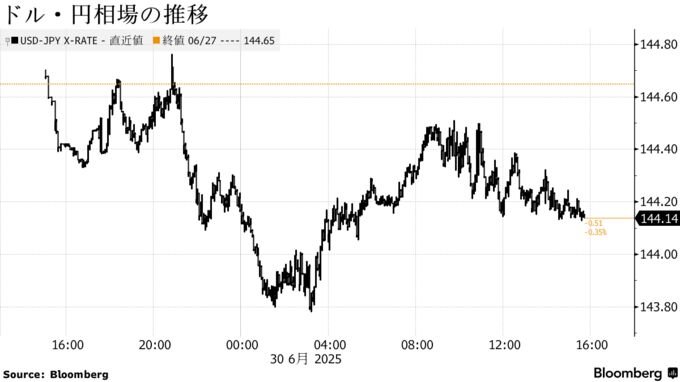 ドル・円相場の推移