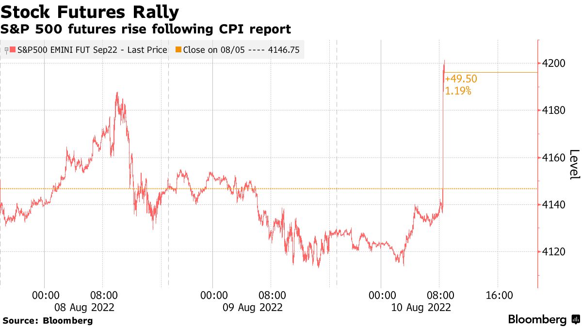米ＣＰＩ予想下回る、リスク資産に良いニュース－市場関係者の見方 - Bloomberg
