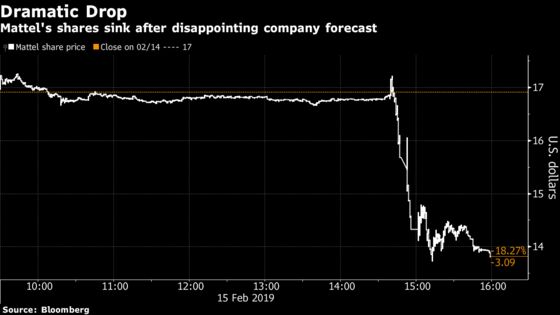 Mattel Falls Most Since 1999 as Outlook Disappoints Investors