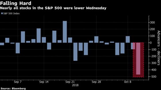 Mad Morning Sees Half Dozen S&P 500 Flips as Tech Gains, Fades