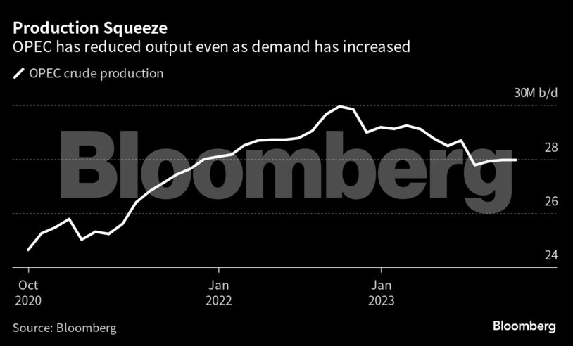 Production Squeeze | OPEC has reduced output even as demand has increased