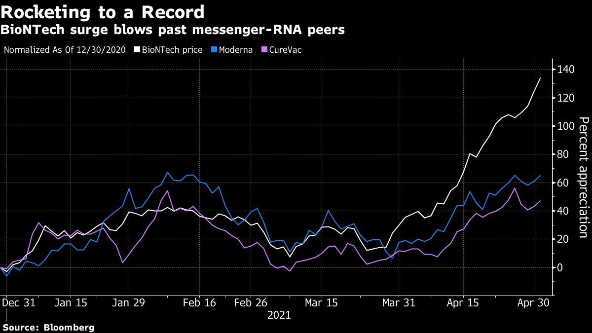 BioNTech (BNTX) Stock Soars to Record as Vaccine Success Spurs on Biotechs  - Bloomberg