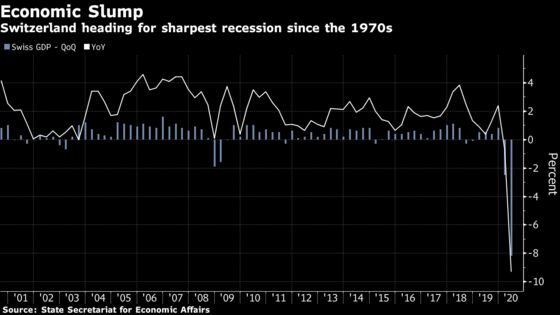 Swiss Economy’s Virus Hit Looks Tame Next to Its Neighbors