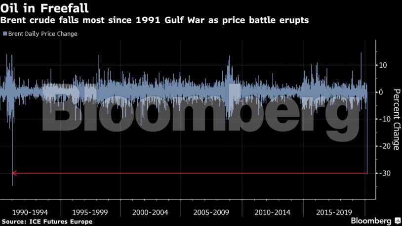 Brent crude falls most since 1991 Gulf War as price battle erupts
