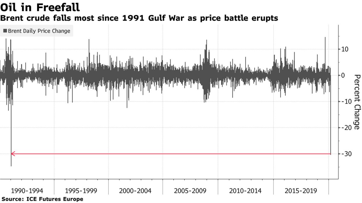 Brent crude falls most since 1991 Gulf War as price battle erupts