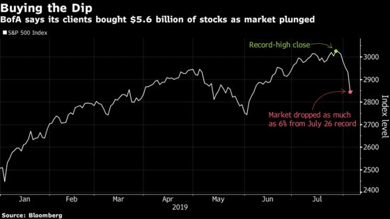 Dip-Buyers Abound for U.S. Stocks After Latest Trade Tumult