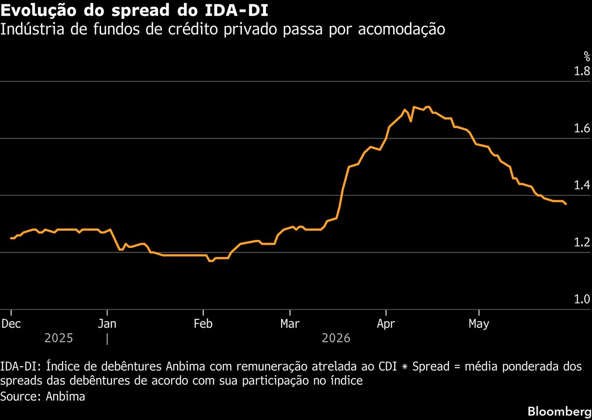 Risco no crédito faz Itaú Asset apostar em academias e locadoras