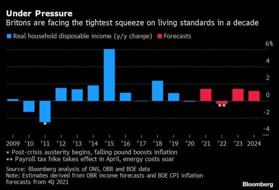 U.K. Inflation Surge to Drag 600,000 More Workers Into Tax Net