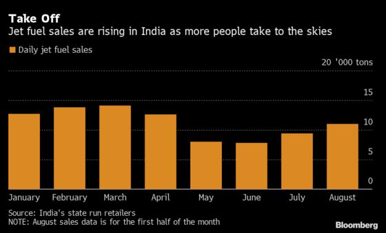 Demand for Airline Fuel Surges in India With Tourism Rebound