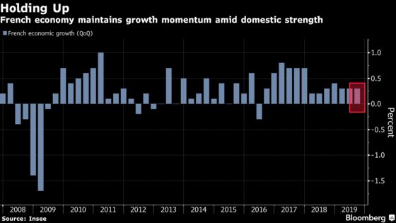 Resilient French Growth Offers Hope to Struggling Euro Area