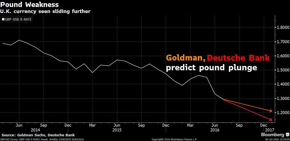 ゴールドマン ポンド急落はまだ始まったばかり 1 ドル見込む Bloomberg