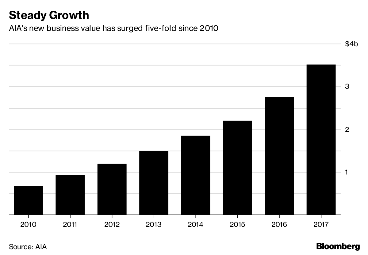 Growth values