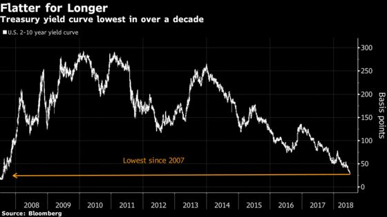 Yield Curve Gets Squashed Again With Tariff Deadline Approaching