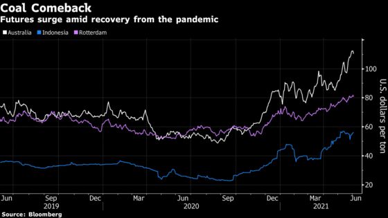 It’s Not Over Yet for Coal as Global Prices Surge on Hot Demand