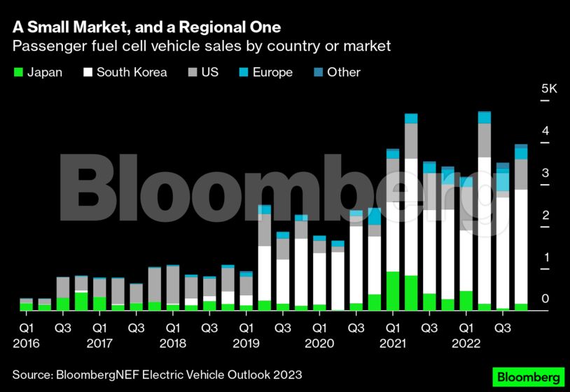A Small Market, and a Regional One | Passenger fuel cell vehicle sales by country or market