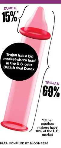 Durex Takes On Trojan in the U.S. Condom Market