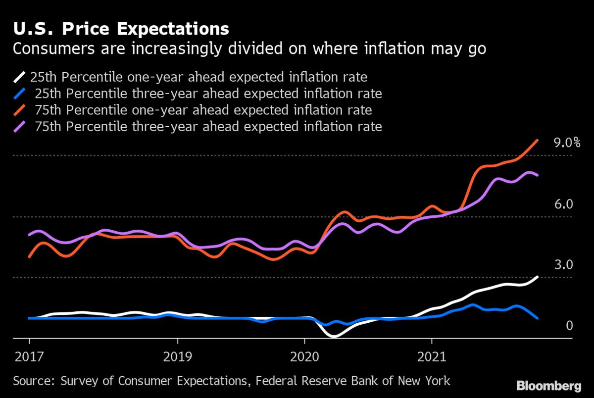 Inflation 1-Year Outlook Rises to 6% in NY Fed Consumer Survey - Bloomberg
