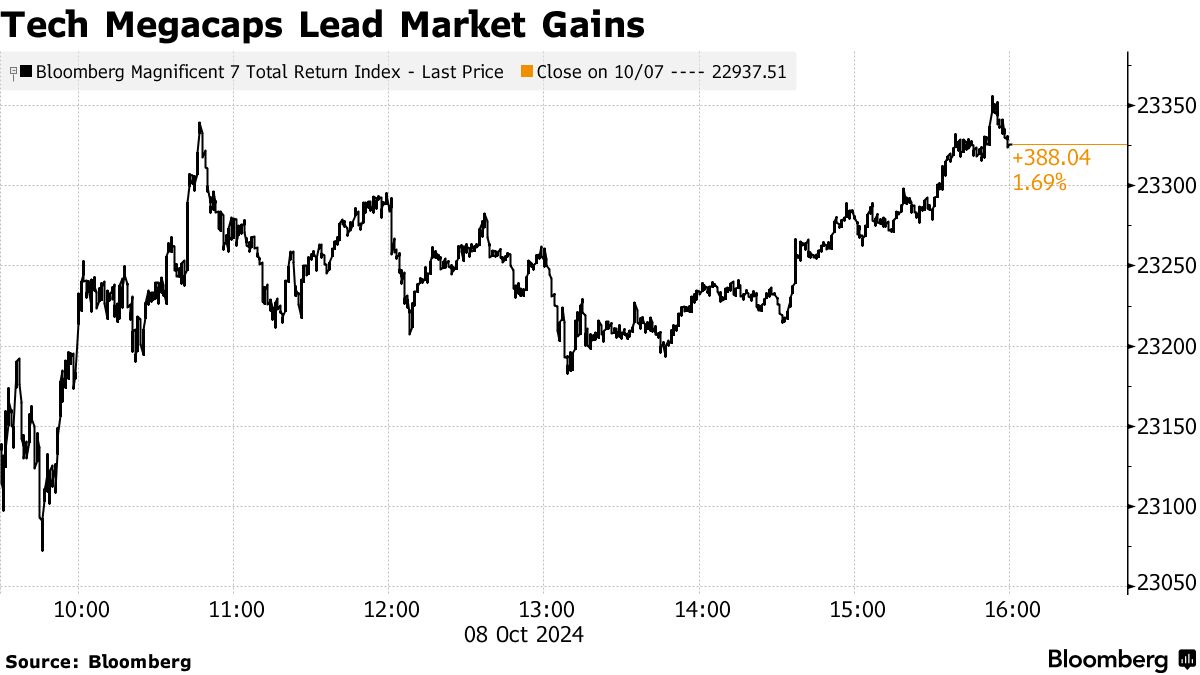 Tech Megacaps Lead Market Gains