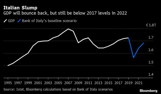 Italy Might Shake Off Crisis Without Having to Confront Economic Failings