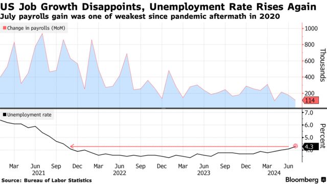 US Job Growth Disappoints, Unemployment Rate Rises Again | July payrolls gain was one of weakest since pandemic aftermath in 2020