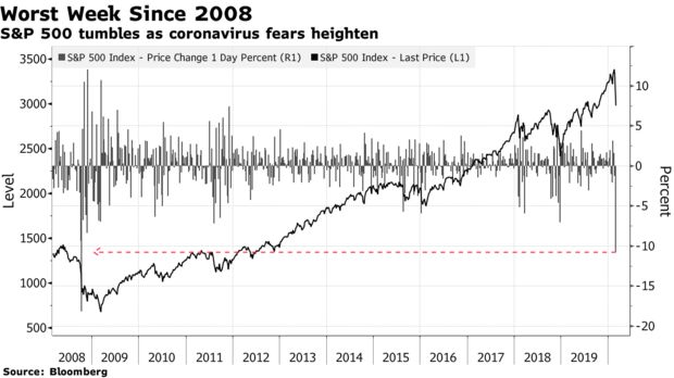 S&P 500 tumbles as coronavirus fears heighten