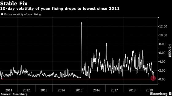 China’s Daily Yuan Fixing Hasn’t Been This Steady Since 2011