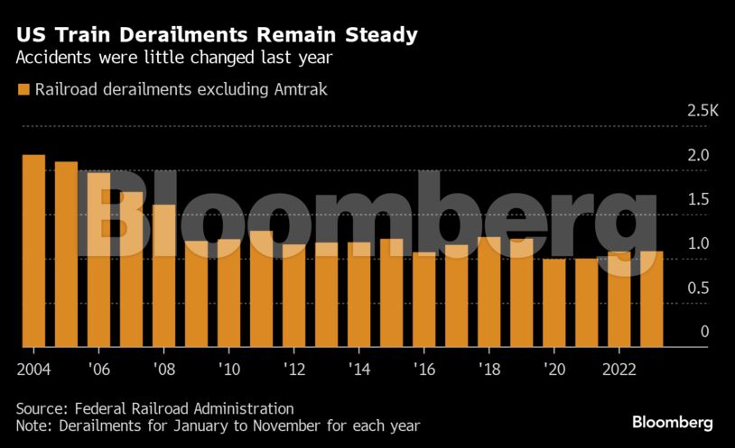 US Train Derailments Remain Steady | Accidents were little changed last year