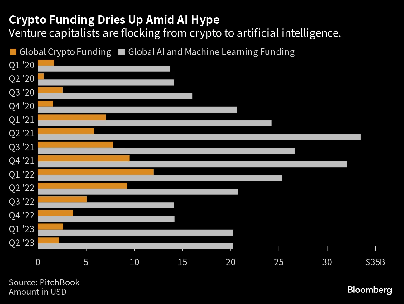 Startup Investors Are Betting on AI, and Leaving Crypto Behind - Bloomberg