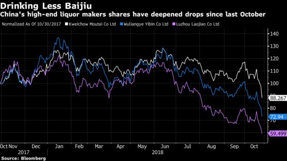 Angst Over Chinese Spending Shaves $10 Billion Off Liquor Stock