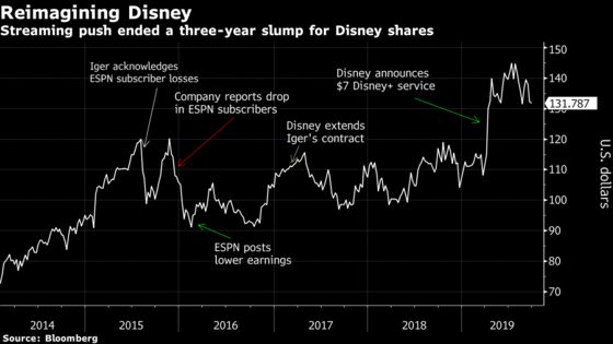 Bob Iger Tears Up Disney’s Playbook for High-Risk Bet on Streaming