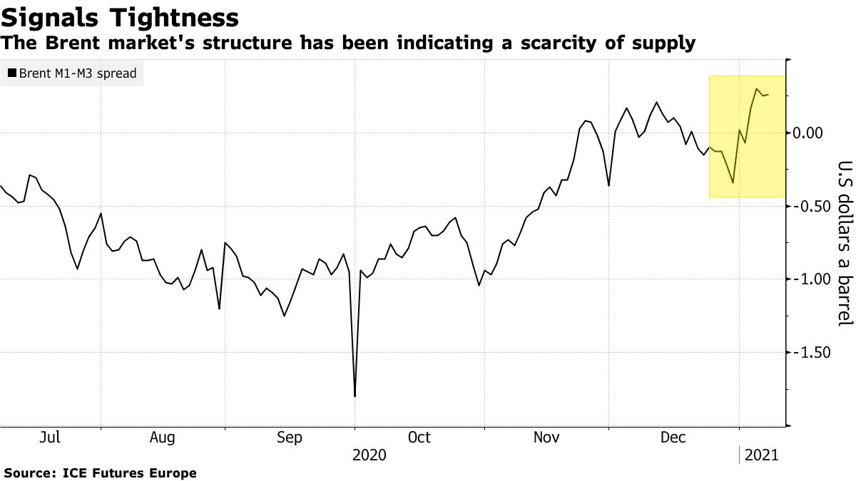 Brent market structure has been showing a shortage of supply
