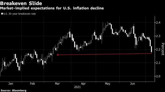 Bond-Market Gauges of Long-Term Inflation Are Lowest Since March